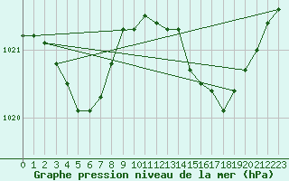 Courbe de la pression atmosphrique pour Sgur-le-Chteau (19)