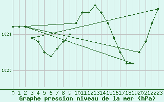 Courbe de la pression atmosphrique pour Saint-Bonnet-de-Four (03)