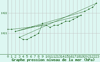 Courbe de la pression atmosphrique pour Johvi