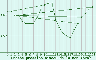 Courbe de la pression atmosphrique pour Cazaux (33)