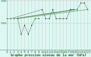 Courbe de la pression atmosphrique pour Boulaide (Lux)