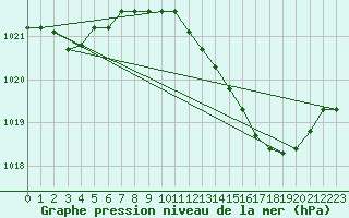 Courbe de la pression atmosphrique pour Saint-Vrand (69)