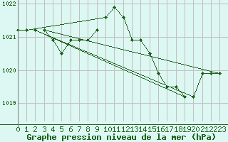 Courbe de la pression atmosphrique pour Agde (34)