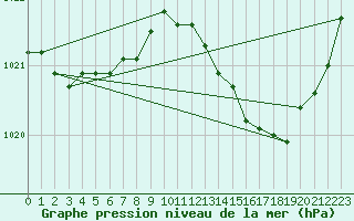 Courbe de la pression atmosphrique pour Ploeren (56)