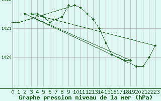 Courbe de la pression atmosphrique pour Ploeren (56)