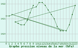 Courbe de la pression atmosphrique pour Bziers Cap d