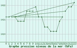 Courbe de la pression atmosphrique pour Fains-Veel (55)
