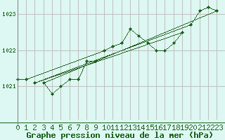 Courbe de la pression atmosphrique pour Koksijde (Be)