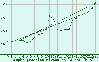 Courbe de la pression atmosphrique pour Nmes - Garons (30)