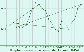 Courbe de la pression atmosphrique pour Engins (38)