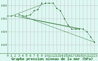 Courbe de la pression atmosphrique pour Kleine-Brogel (Be)