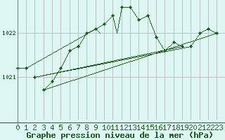 Courbe de la pression atmosphrique pour Culdrose