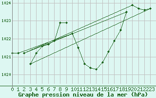 Courbe de la pression atmosphrique pour Reutte