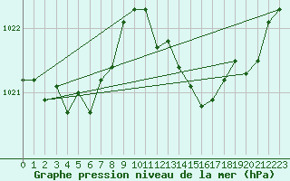 Courbe de la pression atmosphrique pour Millau (12)