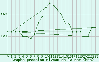 Courbe de la pression atmosphrique pour Lamballe (22)