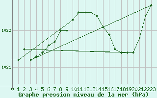 Courbe de la pression atmosphrique pour Merschweiller - Kitzing (57)