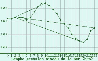 Courbe de la pression atmosphrique pour Montauban (82)