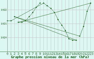 Courbe de la pression atmosphrique pour Mont-de-Marsan (40)