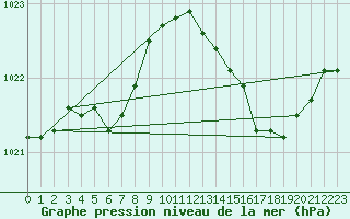 Courbe de la pression atmosphrique pour Landivisiau (29)