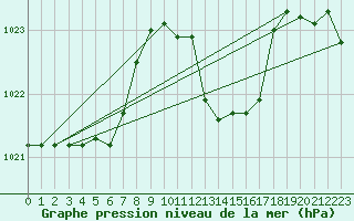 Courbe de la pression atmosphrique pour Capo Bellavista
