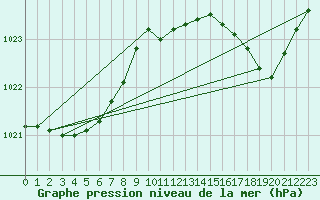 Courbe de la pression atmosphrique pour Hd-Bazouges (35)