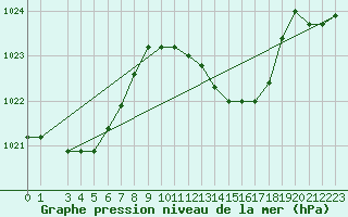 Courbe de la pression atmosphrique pour Malbosc (07)