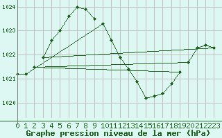 Courbe de la pression atmosphrique pour Constance (All)
