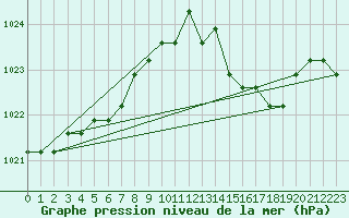 Courbe de la pression atmosphrique pour Nostang (56)