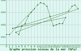 Courbe de la pression atmosphrique pour Brescia / Ghedi