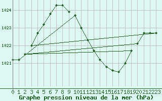 Courbe de la pression atmosphrique pour Gttingen