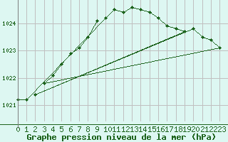 Courbe de la pression atmosphrique pour Uto