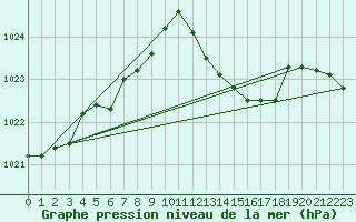 Courbe de la pression atmosphrique pour Connerr (72)