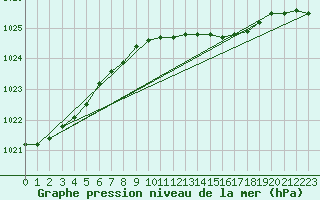 Courbe de la pression atmosphrique pour Aberporth