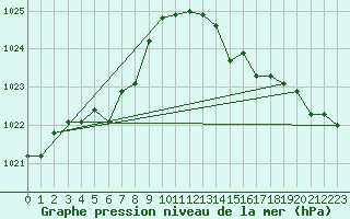 Courbe de la pression atmosphrique pour Hestrud (59)