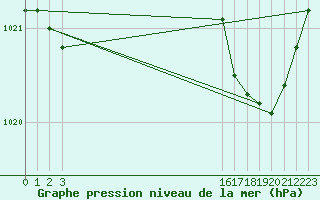 Courbe de la pression atmosphrique pour Pontoise - Cormeilles (95)