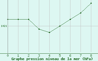 Courbe de la pression atmosphrique pour Douzens (11)