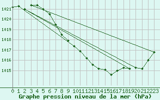 Courbe de la pression atmosphrique pour Waldmunchen