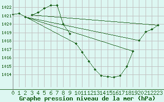 Courbe de la pression atmosphrique pour Comprovasco