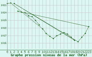 Courbe de la pression atmosphrique pour Millau - Soulobres (12)