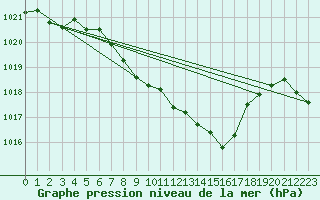 Courbe de la pression atmosphrique pour Lassnitzhoehe