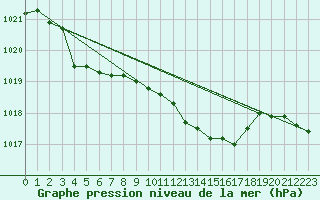 Courbe de la pression atmosphrique pour Brion (38)