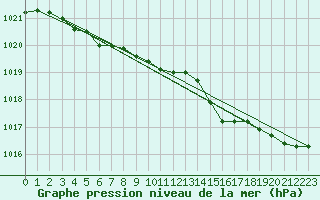 Courbe de la pression atmosphrique pour Bo I Vesteralen