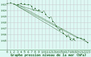 Courbe de la pression atmosphrique pour Baden Wurttemberg, Neuostheim