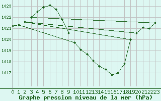 Courbe de la pression atmosphrique pour Kapfenberg-Flugfeld