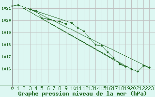 Courbe de la pression atmosphrique pour Le Havre - Octeville (76)