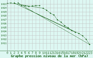 Courbe de la pression atmosphrique pour Le Bourget (93)