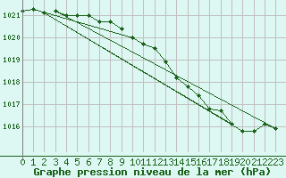 Courbe de la pression atmosphrique pour La Grande Riviere, Que