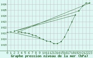 Courbe de la pression atmosphrique pour Torpshammar