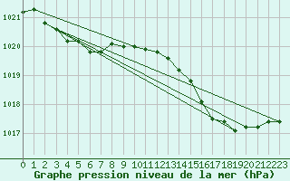 Courbe de la pression atmosphrique pour Landser (68)