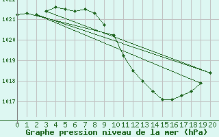 Courbe de la pression atmosphrique pour Evionnaz